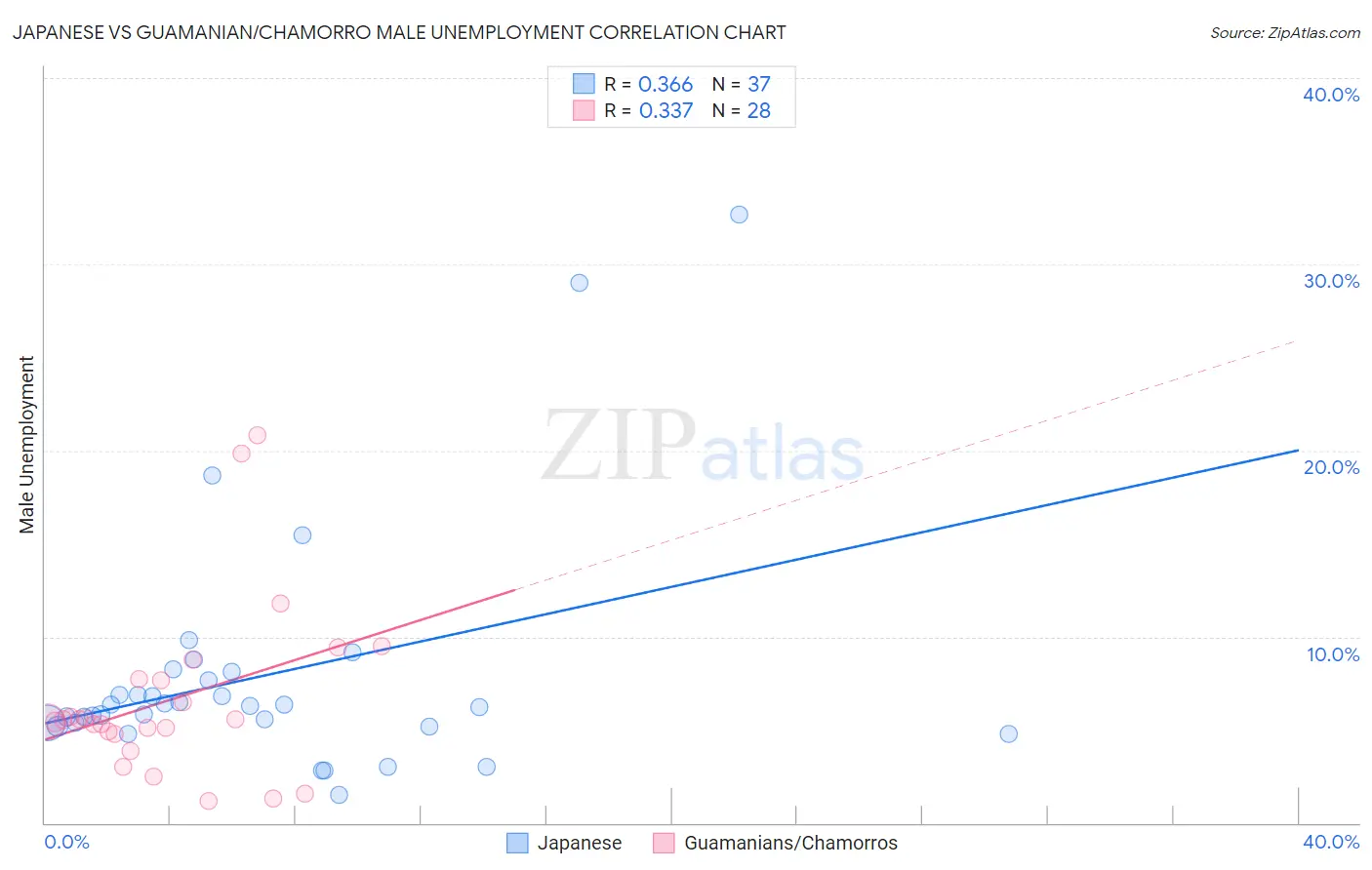 Japanese vs Guamanian/Chamorro Male Unemployment