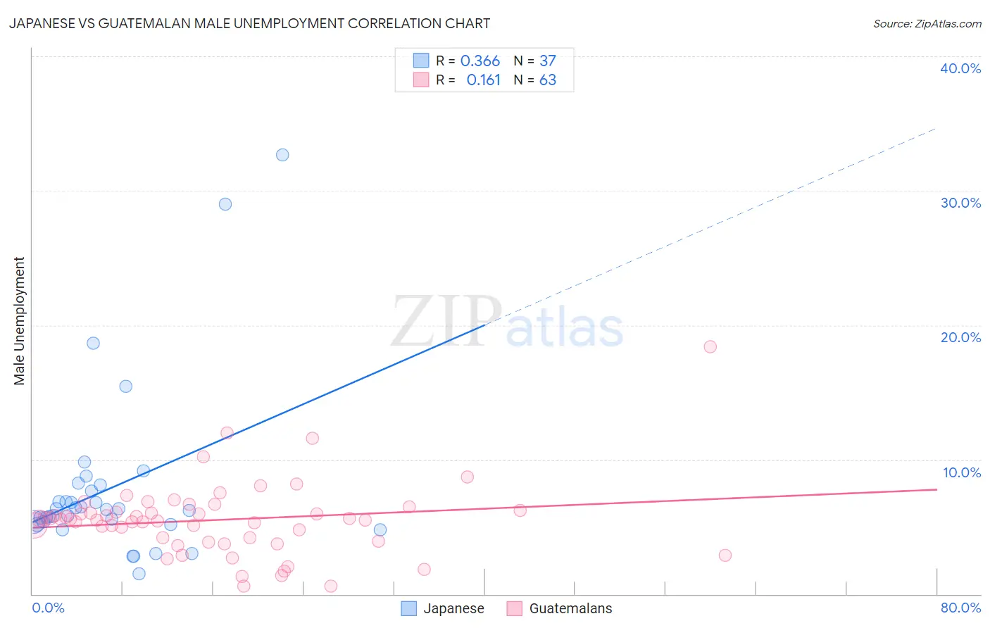 Japanese vs Guatemalan Male Unemployment