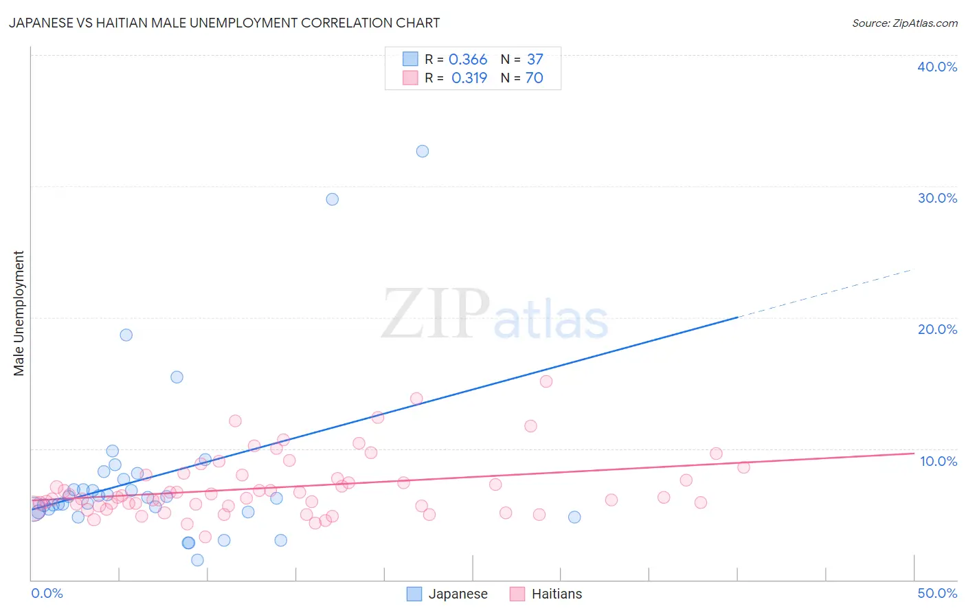 Japanese vs Haitian Male Unemployment