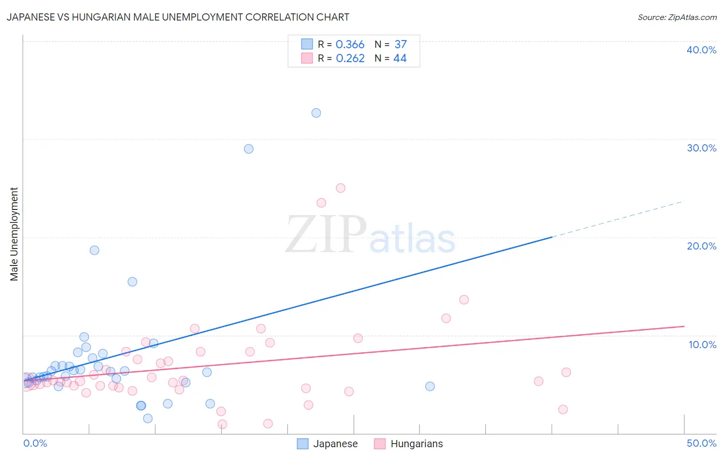 Japanese vs Hungarian Male Unemployment