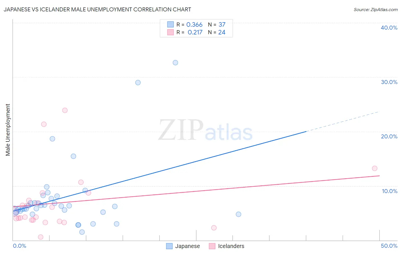 Japanese vs Icelander Male Unemployment