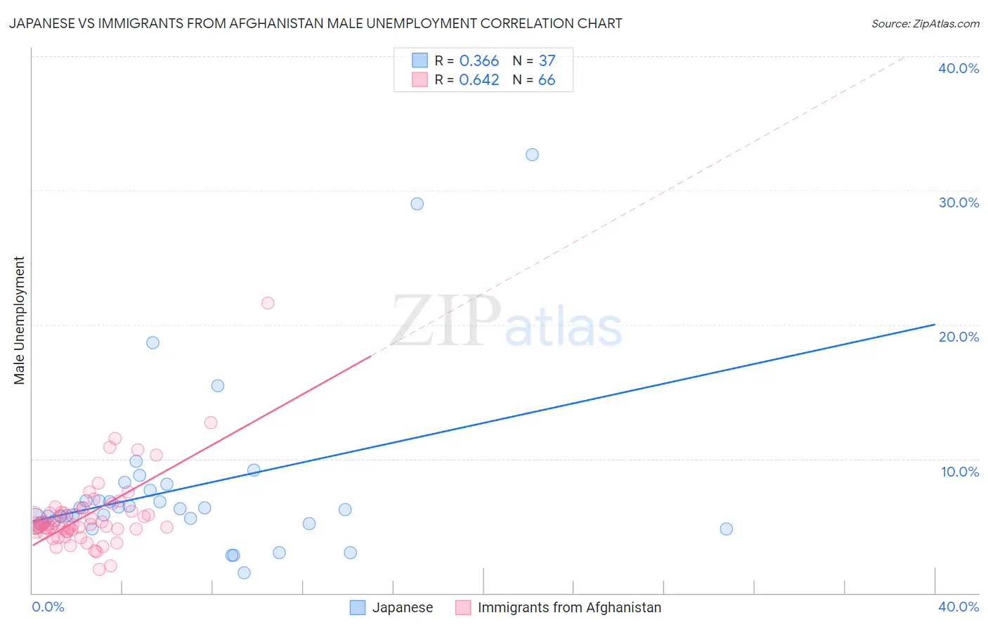 Japanese vs Immigrants from Afghanistan Male Unemployment