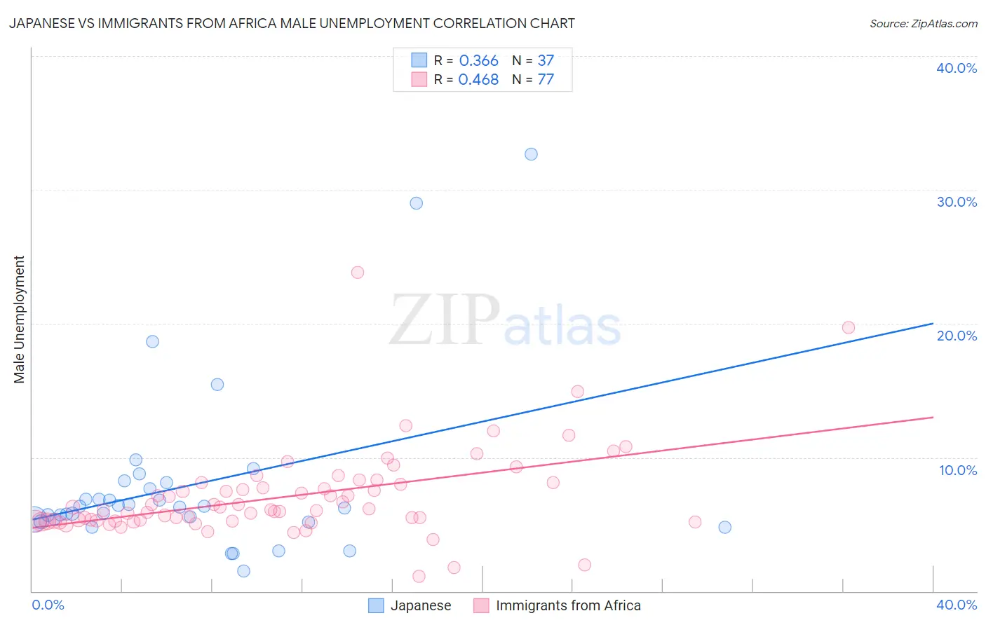 Japanese vs Immigrants from Africa Male Unemployment