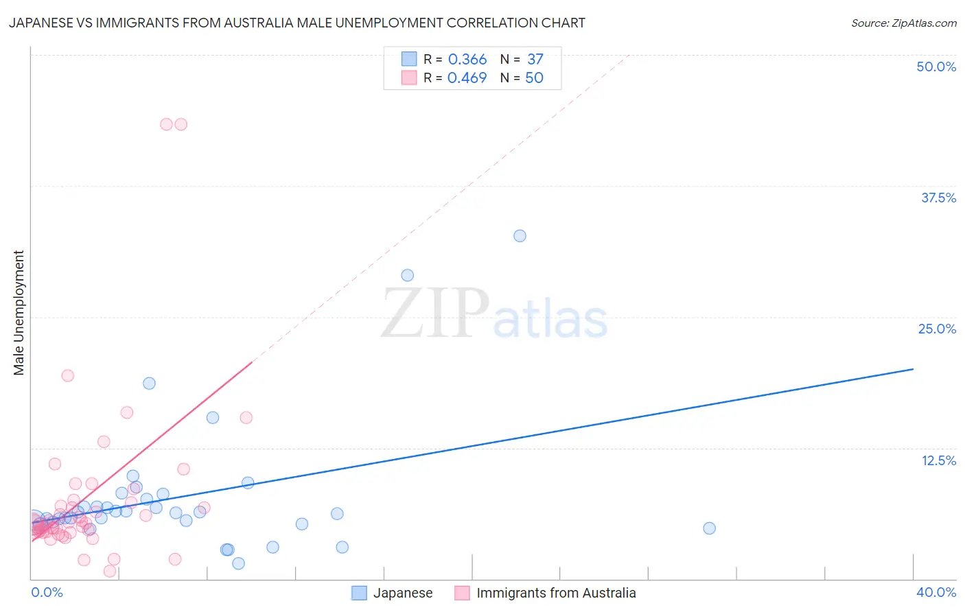 Japanese vs Immigrants from Australia Male Unemployment