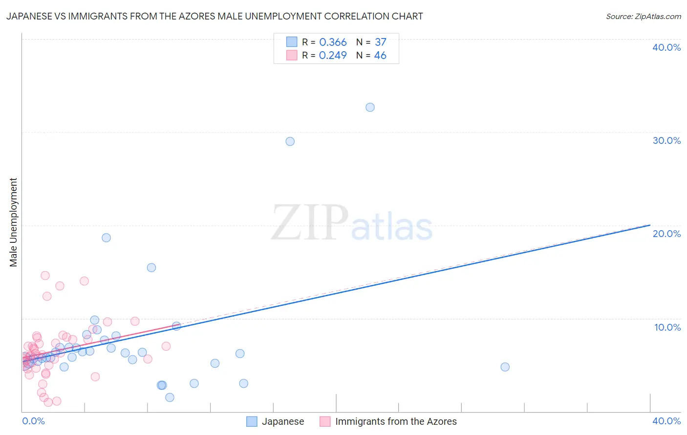 Japanese vs Immigrants from the Azores Male Unemployment