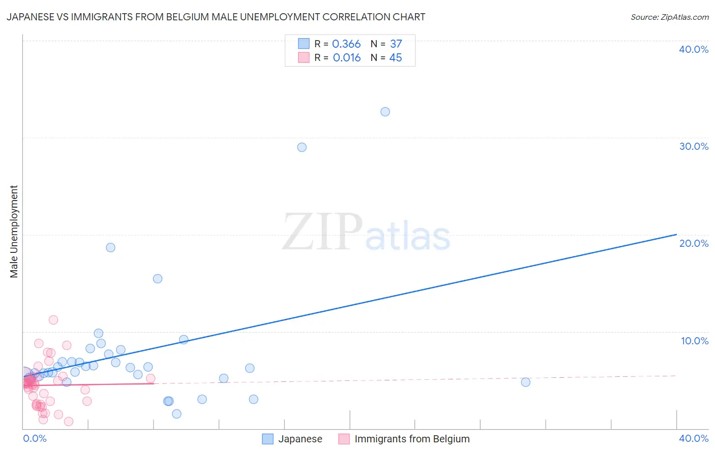 Japanese vs Immigrants from Belgium Male Unemployment