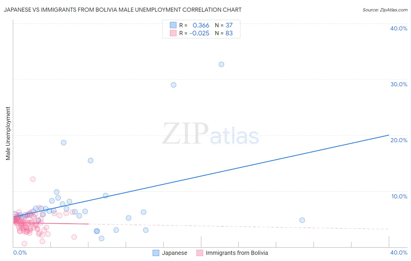 Japanese vs Immigrants from Bolivia Male Unemployment