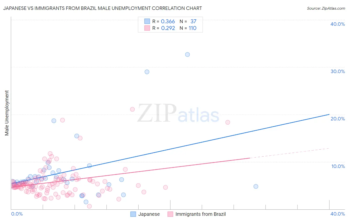 Japanese vs Immigrants from Brazil Male Unemployment