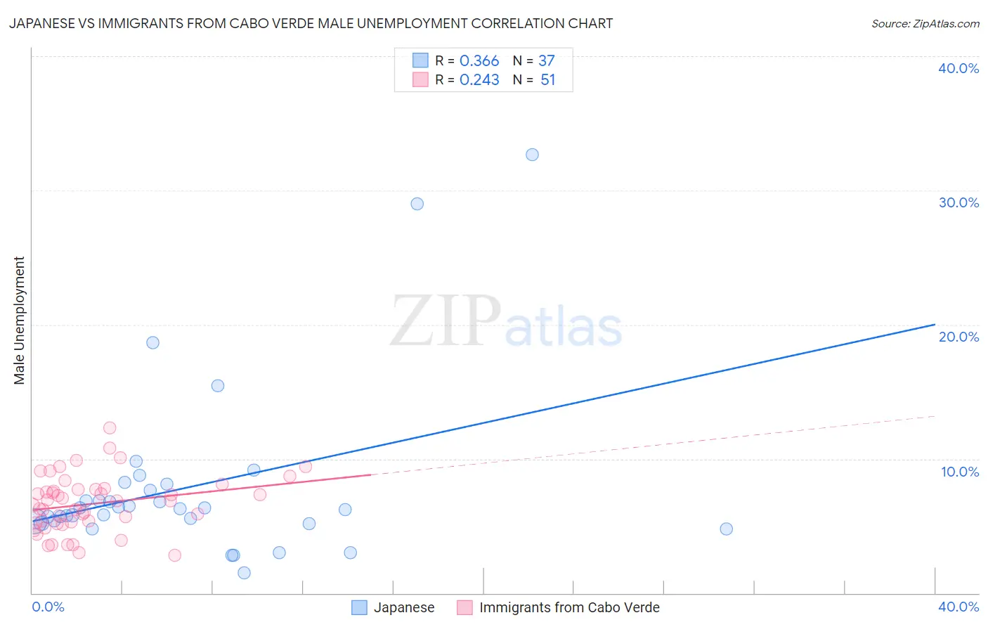 Japanese vs Immigrants from Cabo Verde Male Unemployment