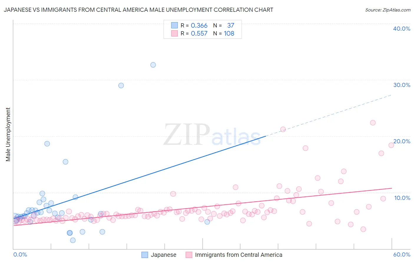 Japanese vs Immigrants from Central America Male Unemployment