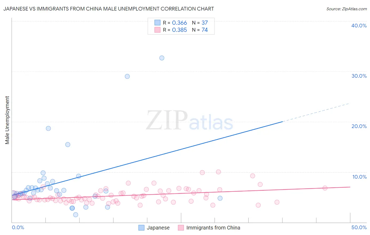 Japanese vs Immigrants from China Male Unemployment