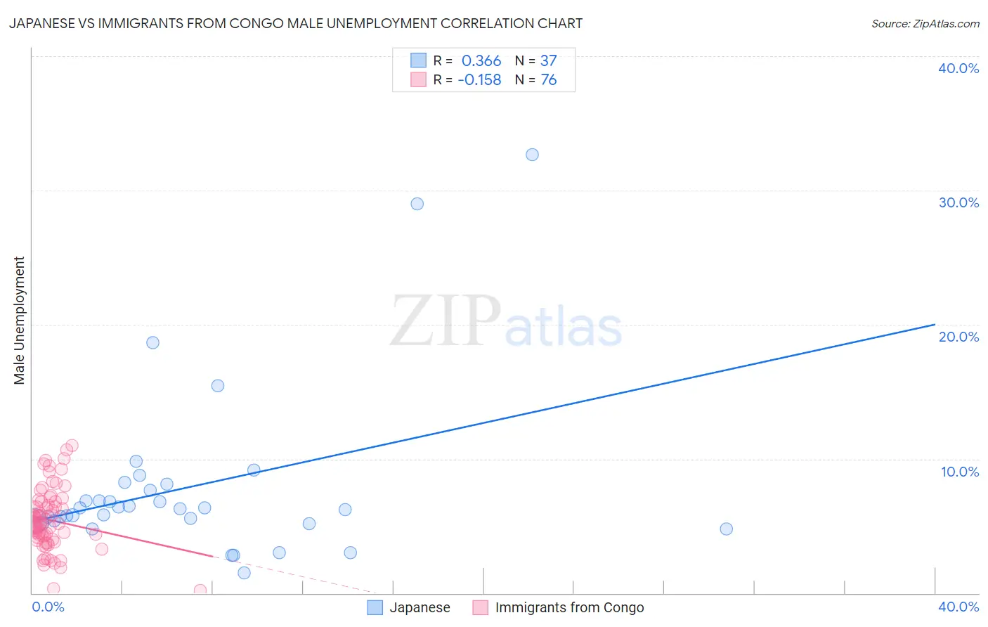 Japanese vs Immigrants from Congo Male Unemployment