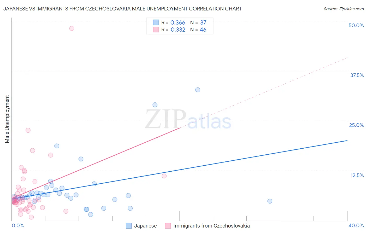 Japanese vs Immigrants from Czechoslovakia Male Unemployment