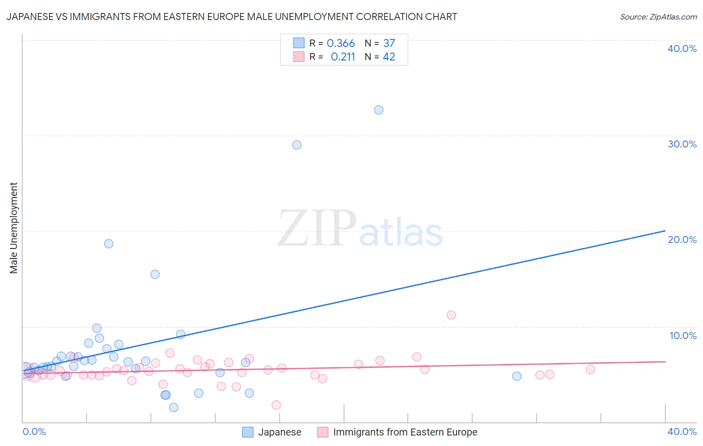 Japanese vs Immigrants from Eastern Europe Male Unemployment