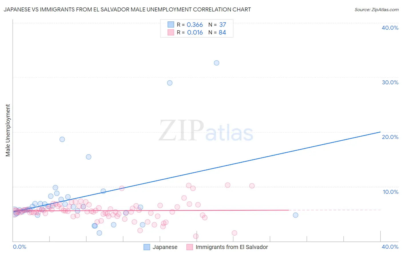 Japanese vs Immigrants from El Salvador Male Unemployment