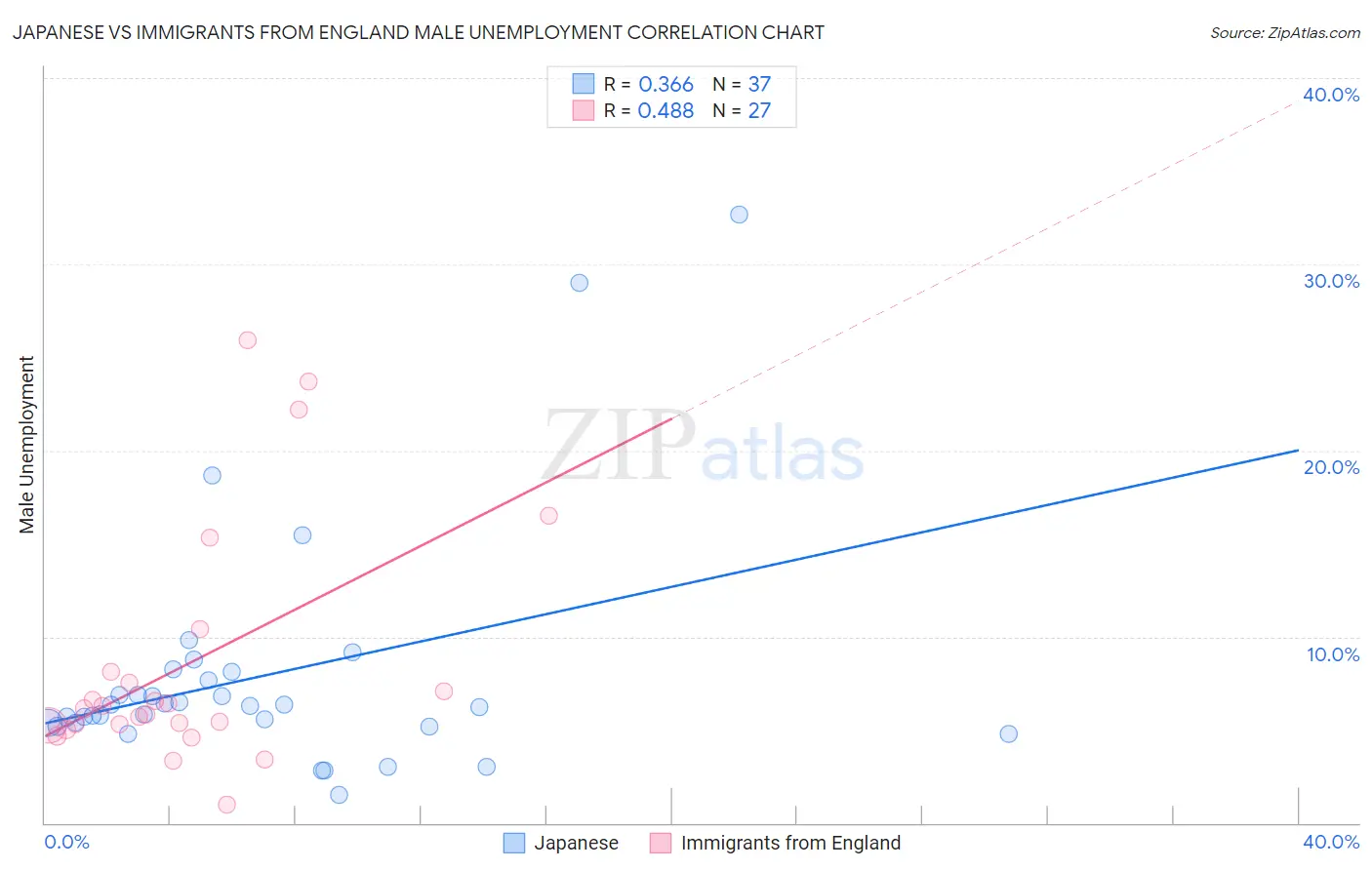 Japanese vs Immigrants from England Male Unemployment