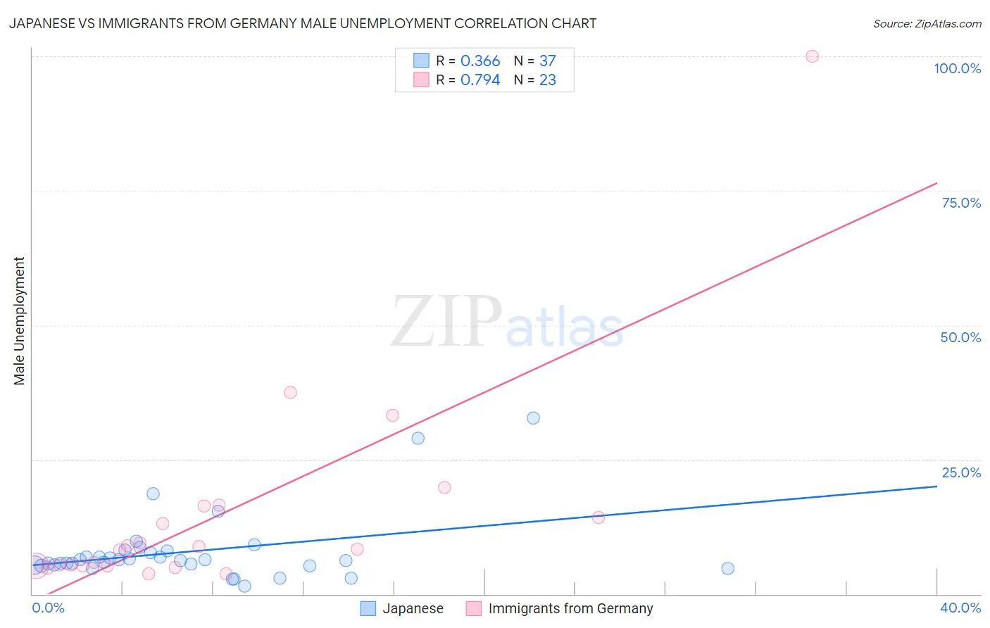 Japanese vs Immigrants from Germany Male Unemployment