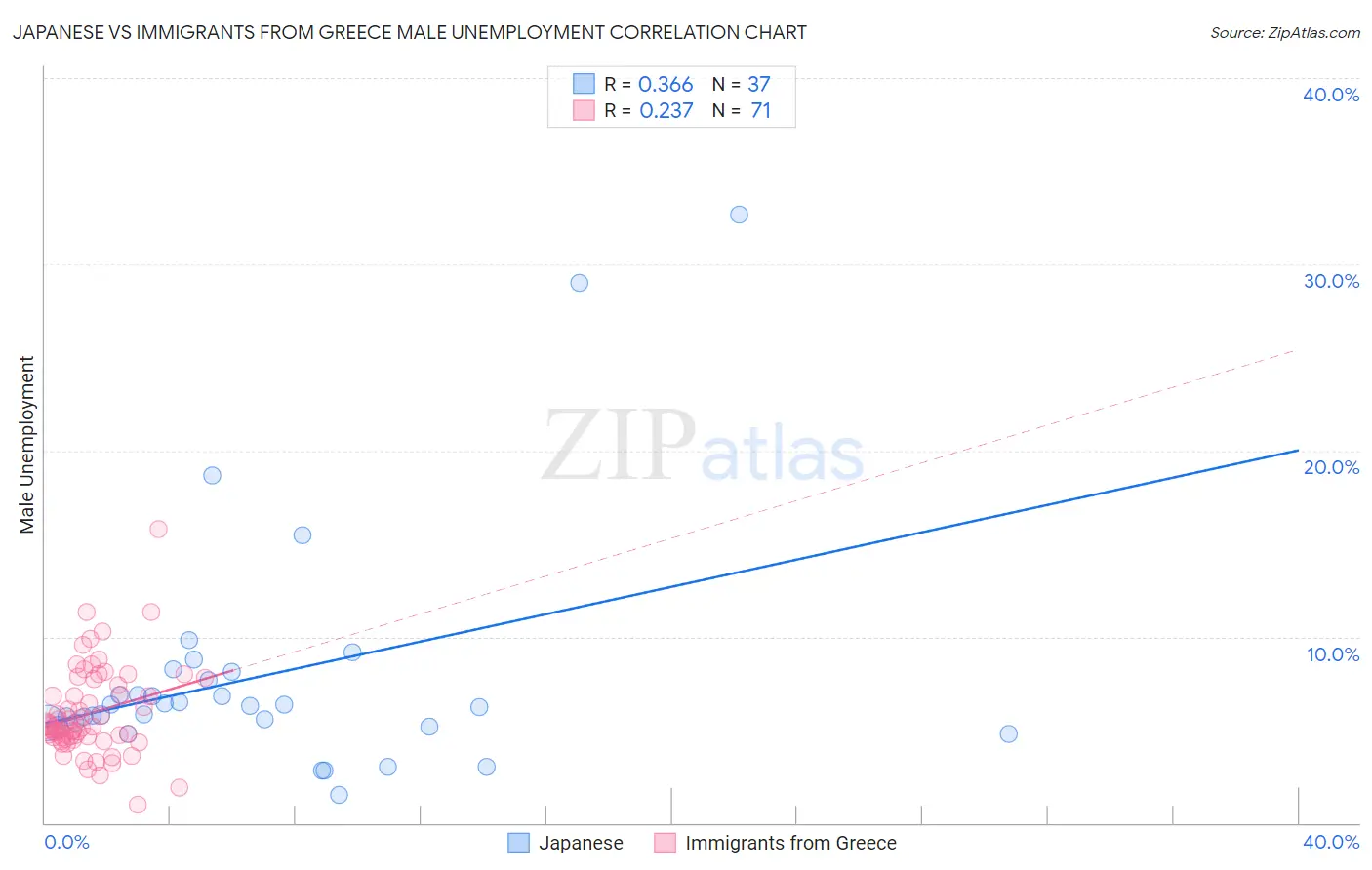 Japanese vs Immigrants from Greece Male Unemployment