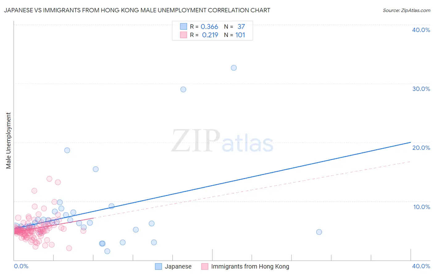 Japanese vs Immigrants from Hong Kong Male Unemployment