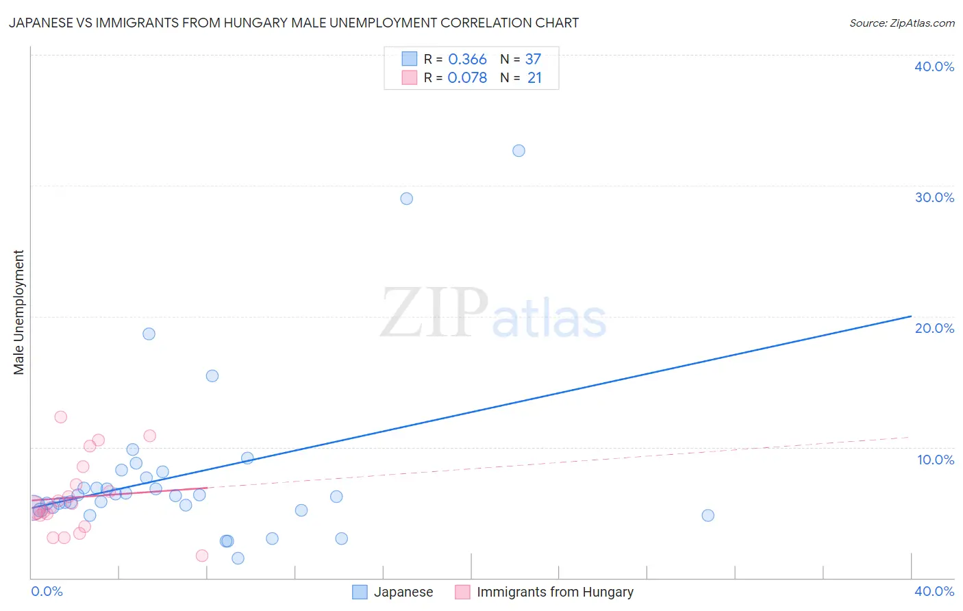 Japanese vs Immigrants from Hungary Male Unemployment