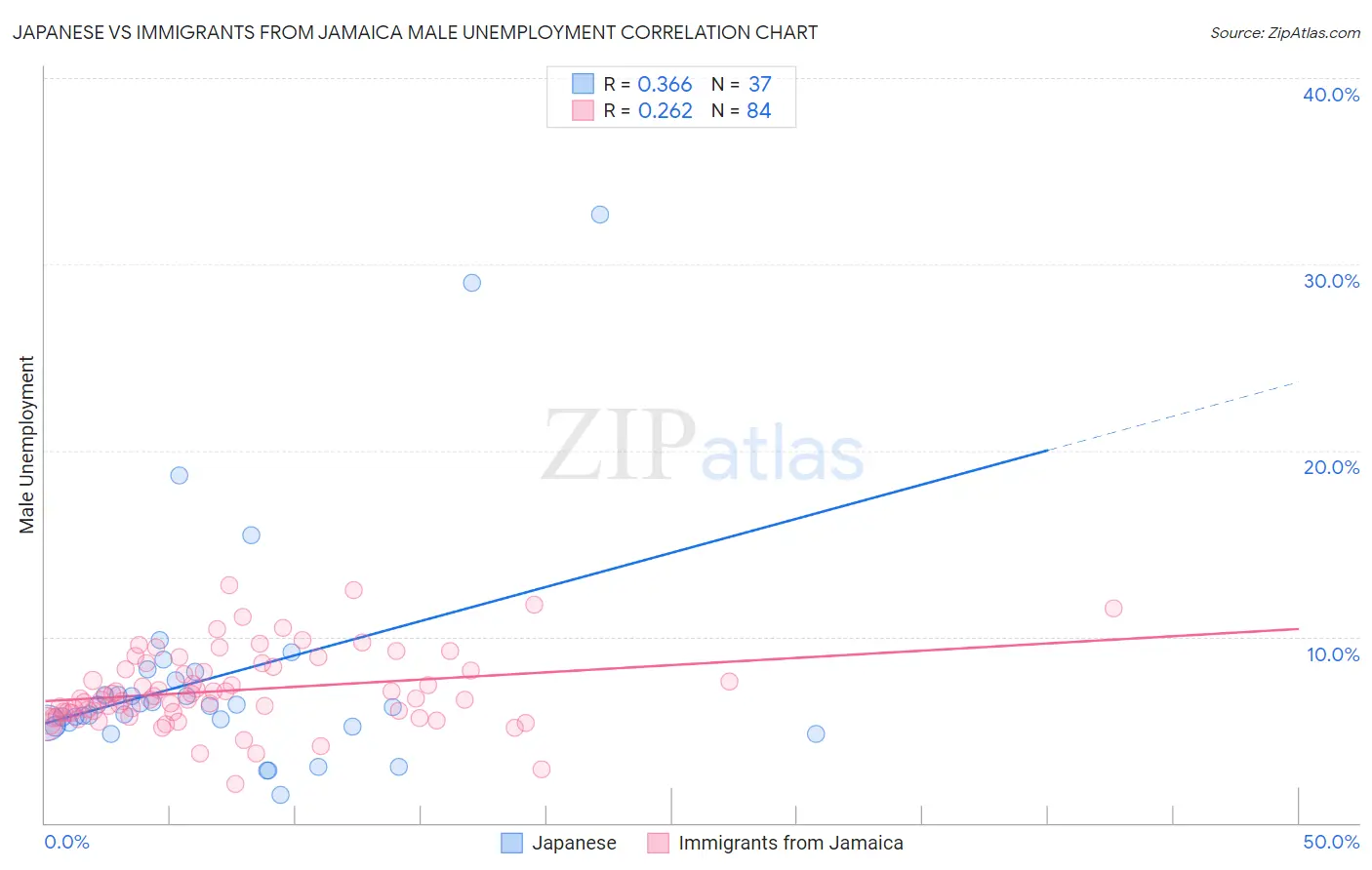 Japanese vs Immigrants from Jamaica Male Unemployment