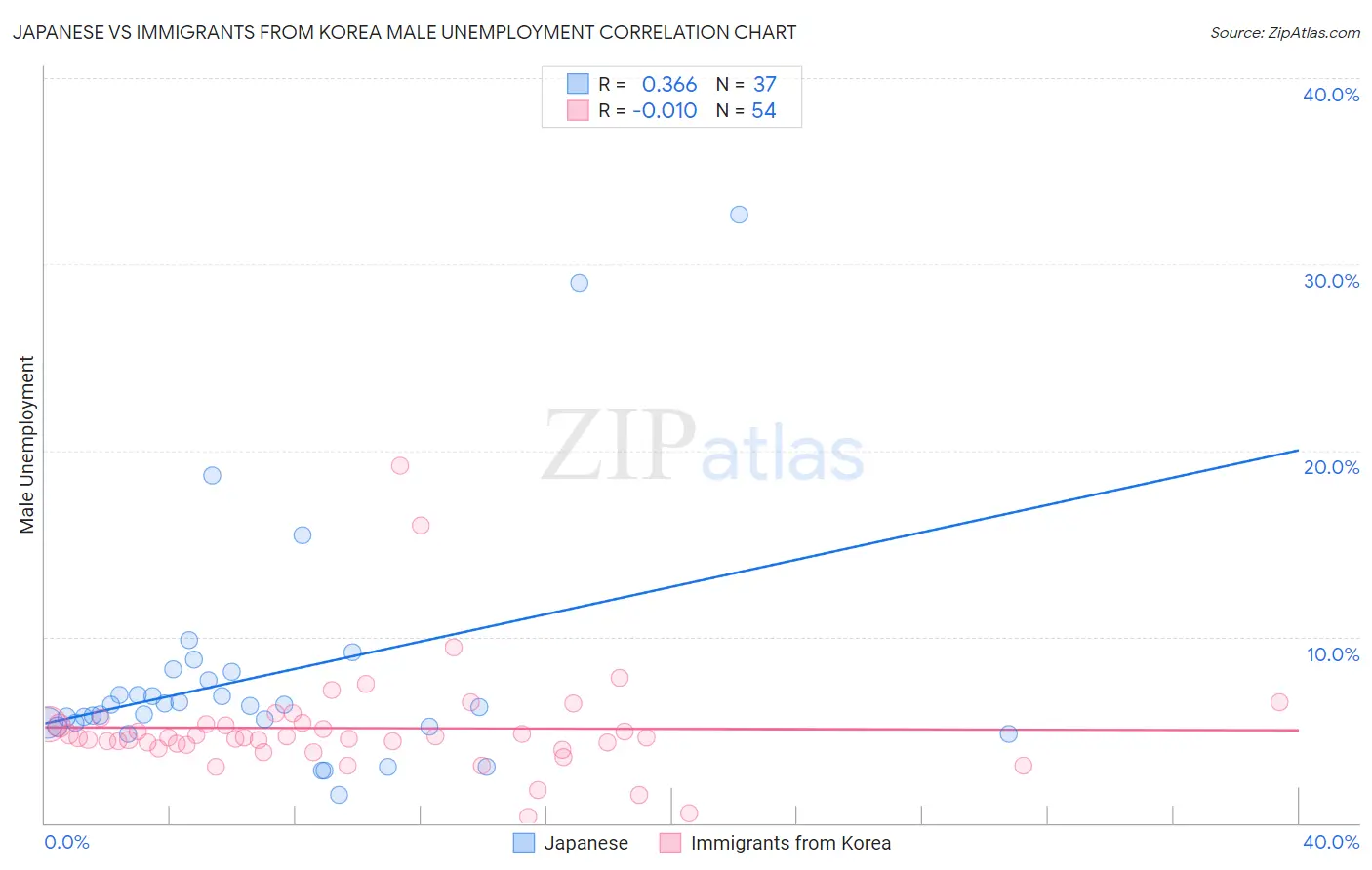 Japanese vs Immigrants from Korea Male Unemployment