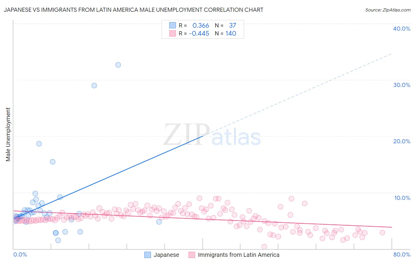 Japanese vs Immigrants from Latin America Male Unemployment