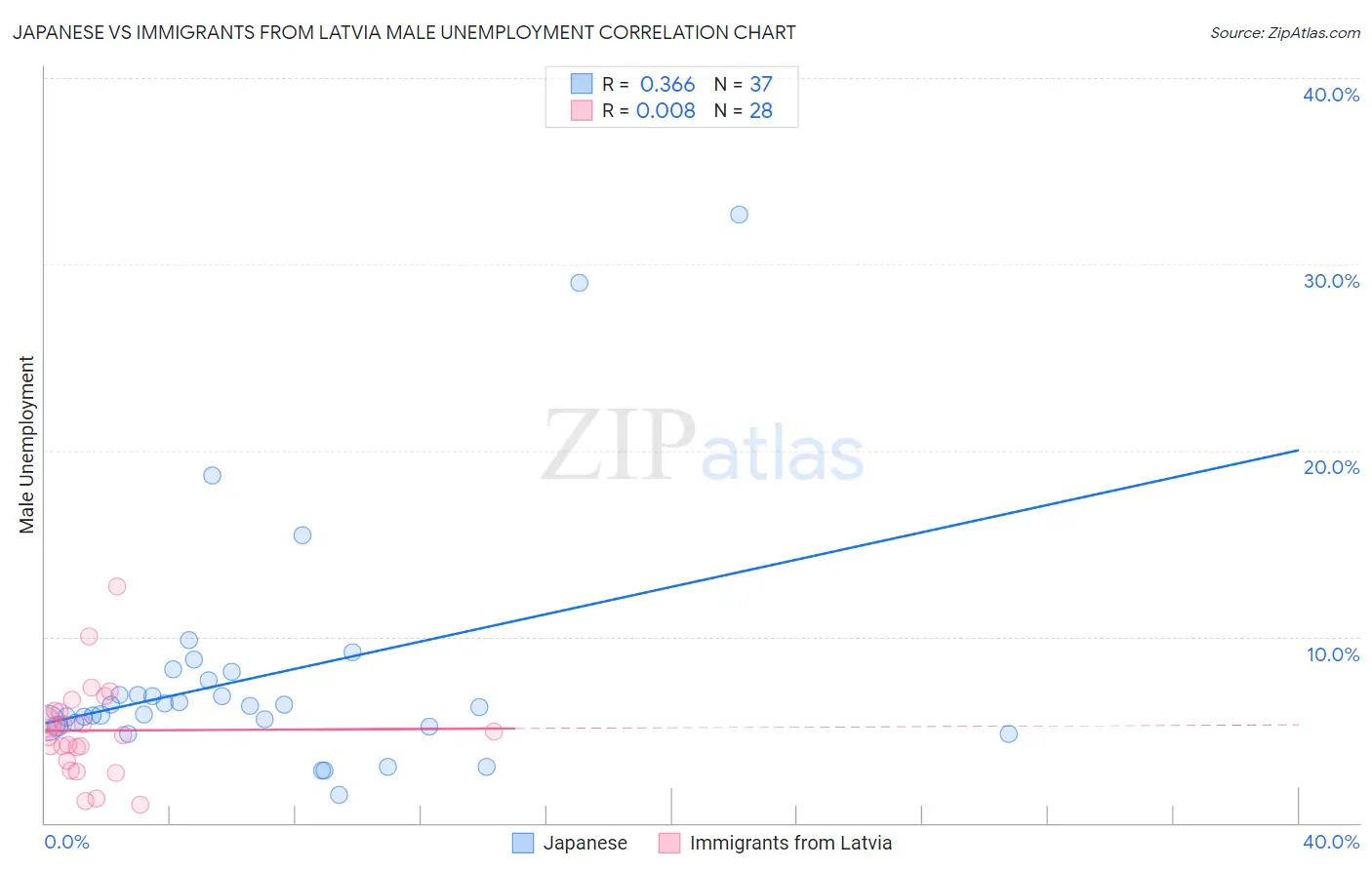 Japanese vs Immigrants from Latvia Male Unemployment