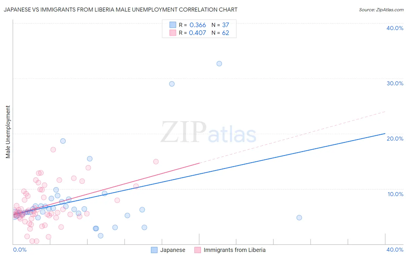 Japanese vs Immigrants from Liberia Male Unemployment