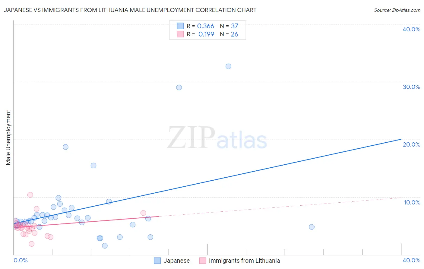 Japanese vs Immigrants from Lithuania Male Unemployment