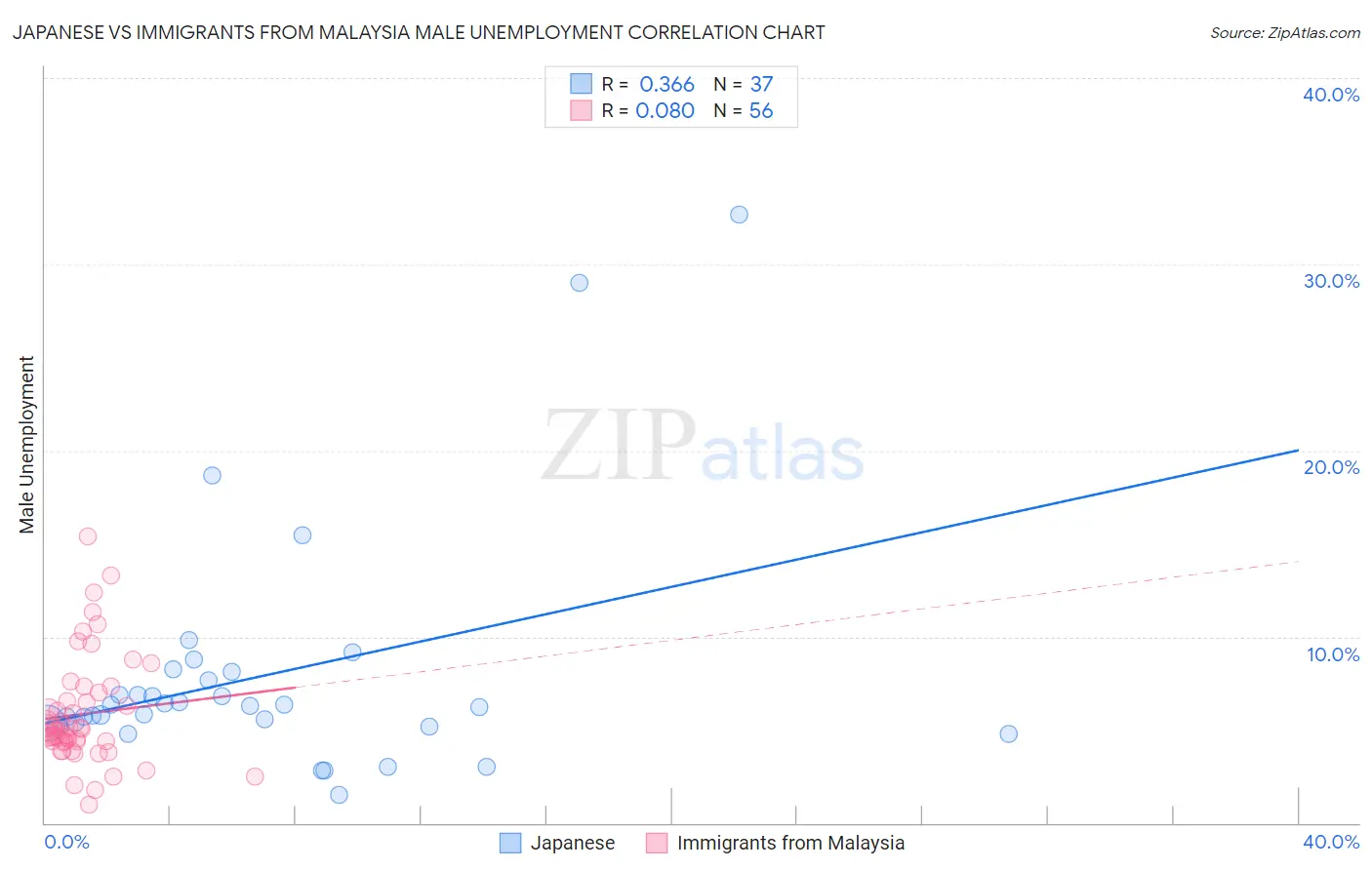 Japanese vs Immigrants from Malaysia Male Unemployment