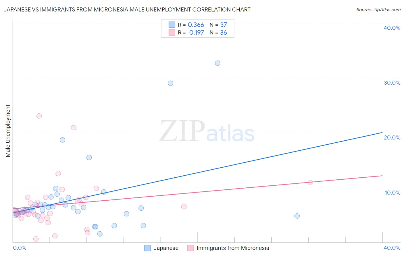 Japanese vs Immigrants from Micronesia Male Unemployment