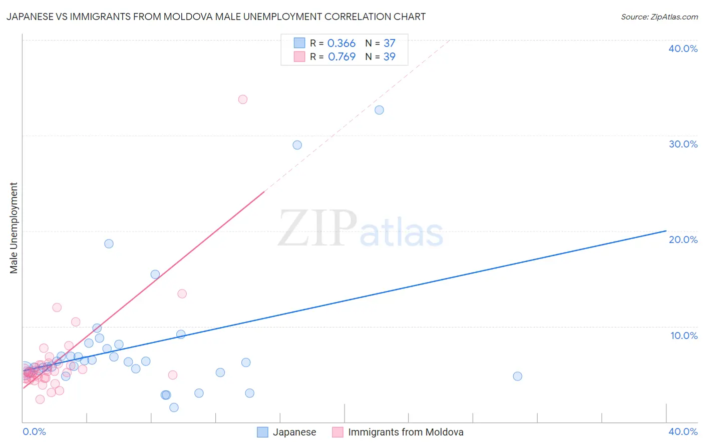 Japanese vs Immigrants from Moldova Male Unemployment