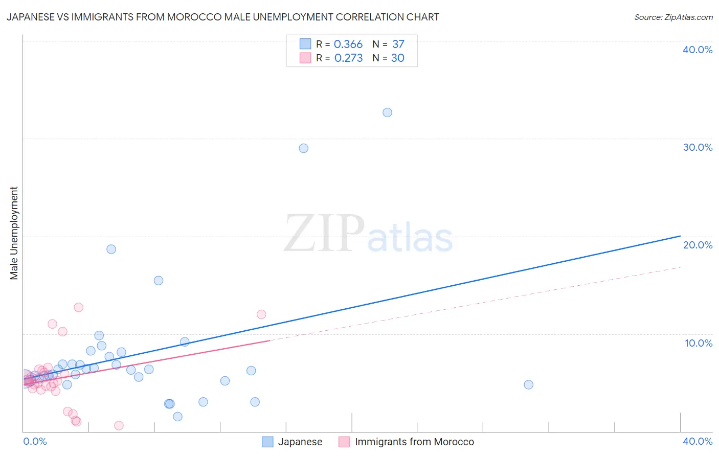 Japanese vs Immigrants from Morocco Male Unemployment