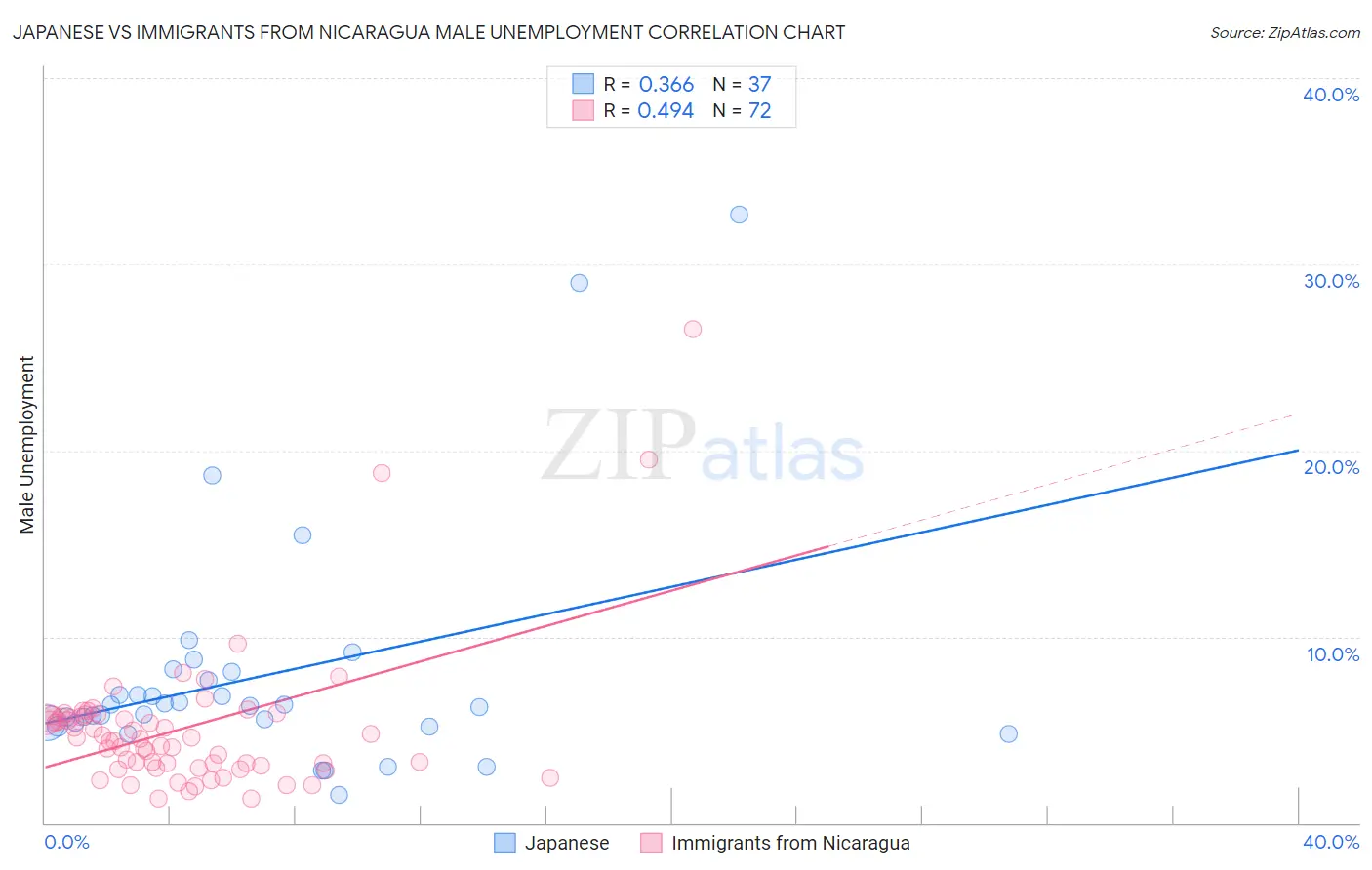 Japanese vs Immigrants from Nicaragua Male Unemployment