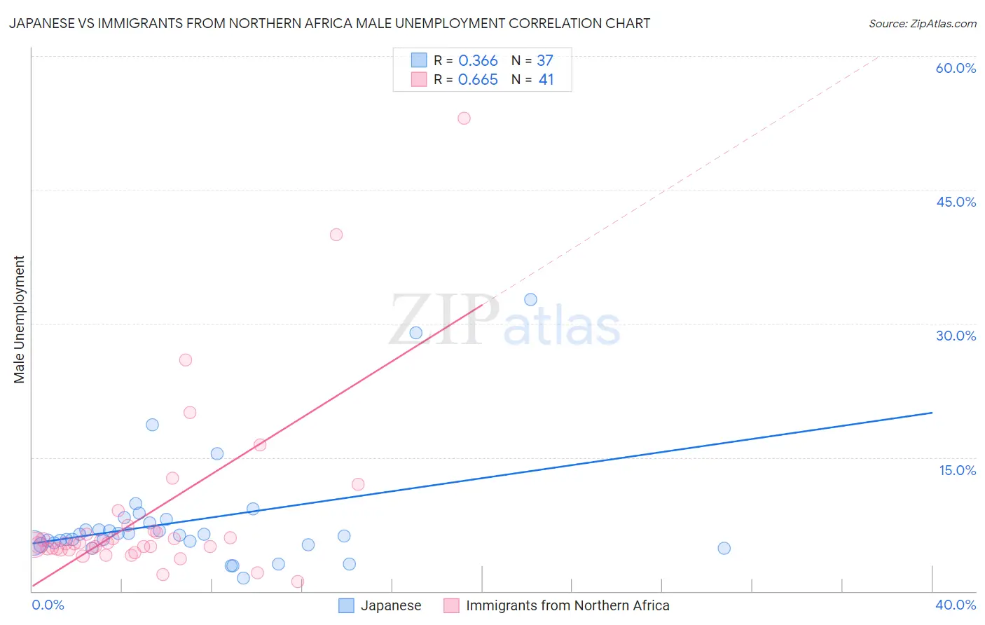 Japanese vs Immigrants from Northern Africa Male Unemployment