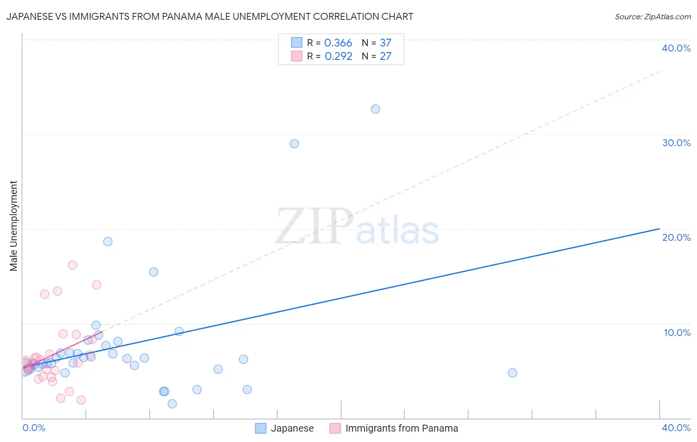 Japanese vs Immigrants from Panama Male Unemployment