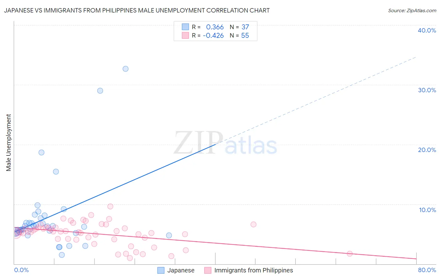 Japanese vs Immigrants from Philippines Male Unemployment