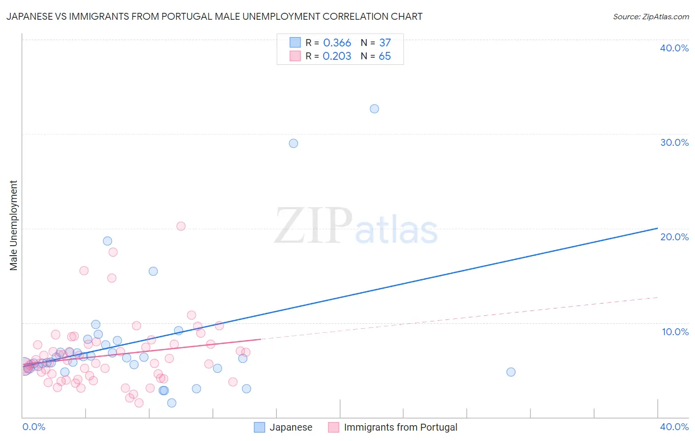 Japanese vs Immigrants from Portugal Male Unemployment