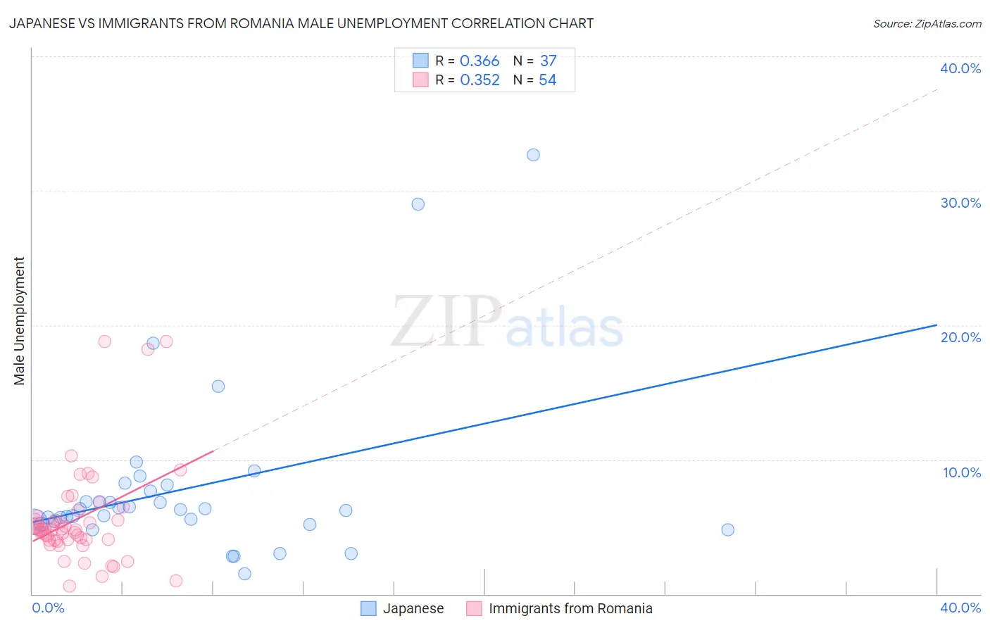 Japanese vs Immigrants from Romania Male Unemployment