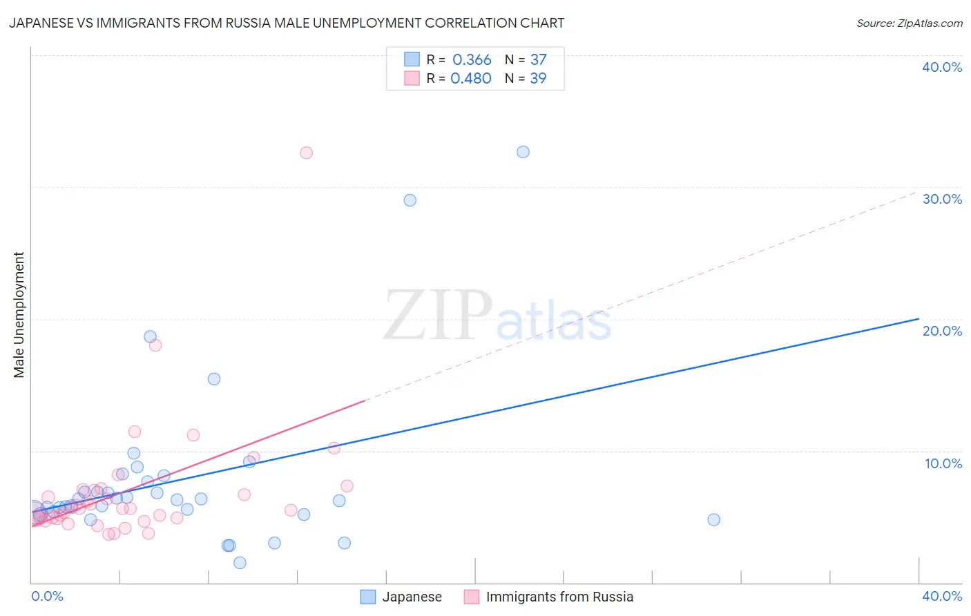 Japanese vs Immigrants from Russia Male Unemployment