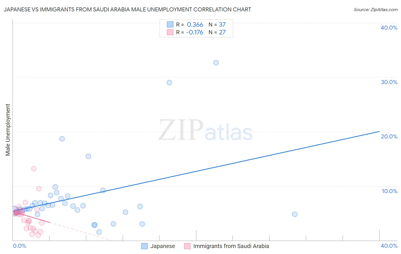 Japanese vs Immigrants from Saudi Arabia Male Unemployment