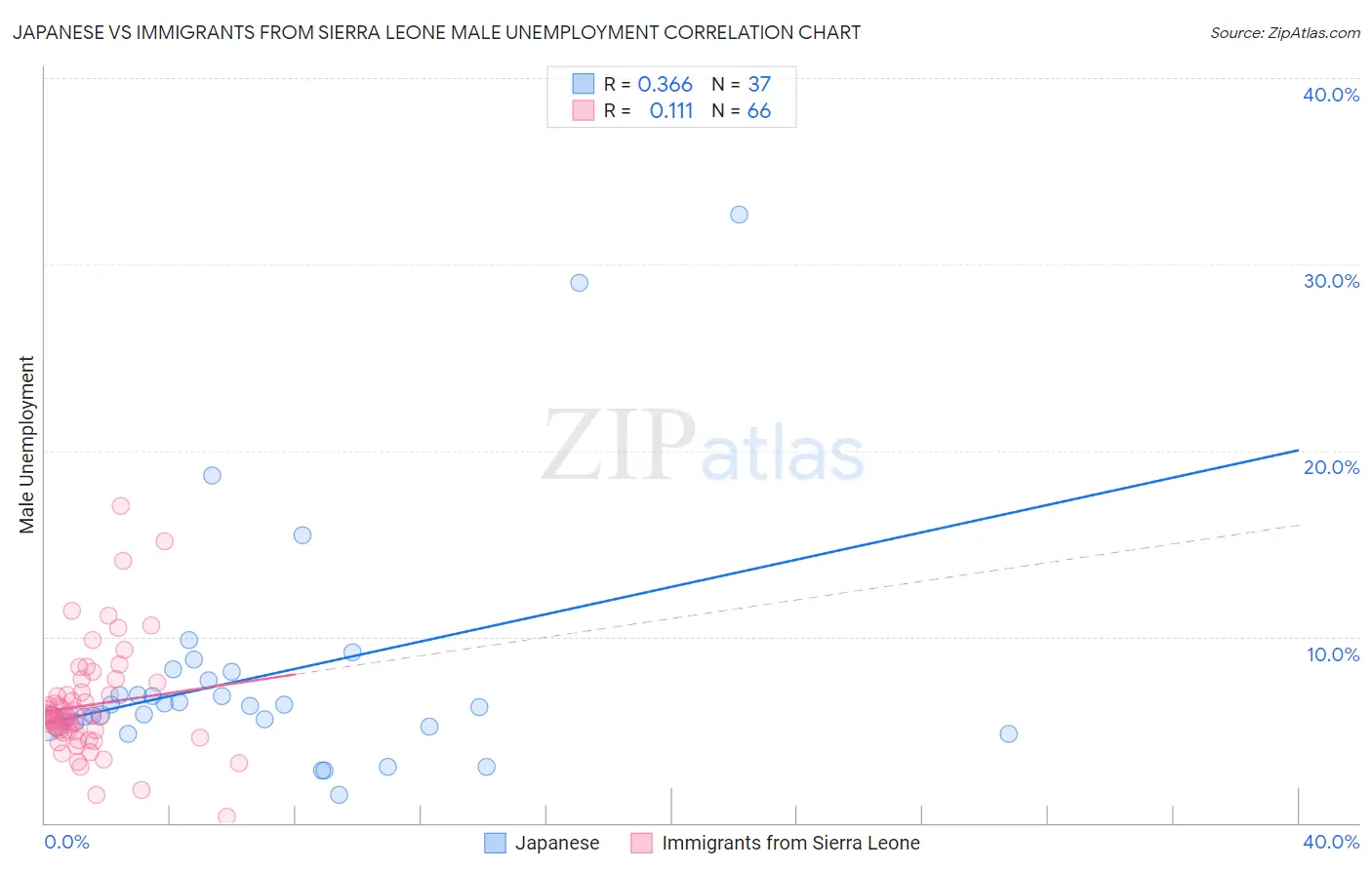 Japanese vs Immigrants from Sierra Leone Male Unemployment