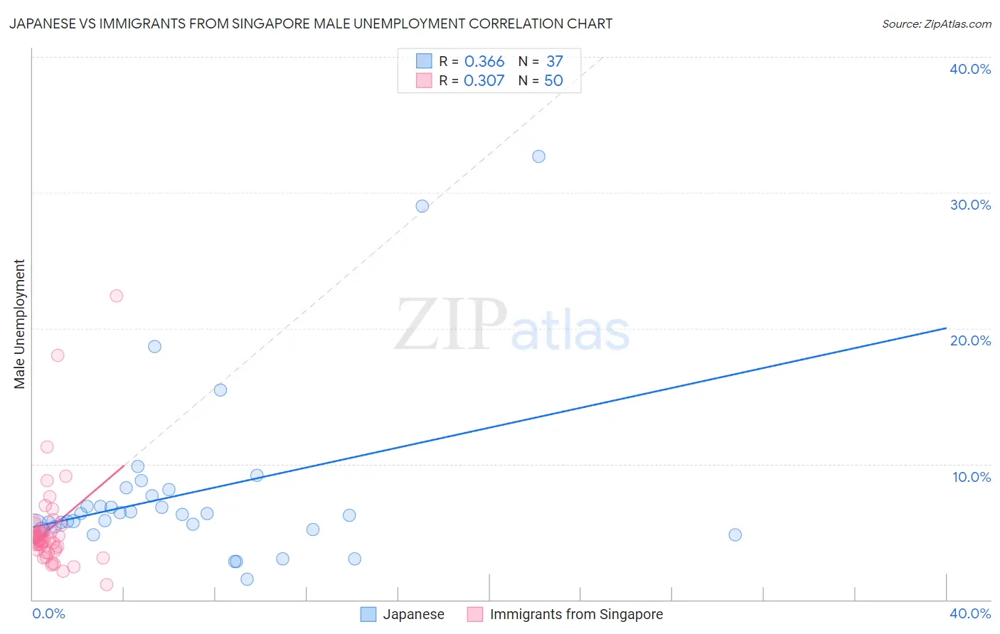 Japanese vs Immigrants from Singapore Male Unemployment