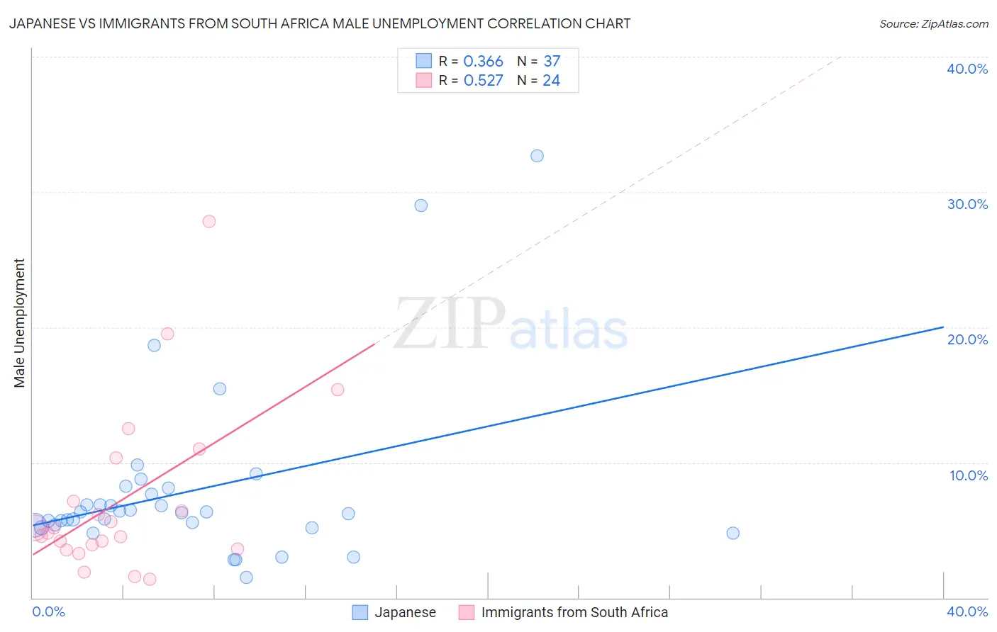 Japanese vs Immigrants from South Africa Male Unemployment