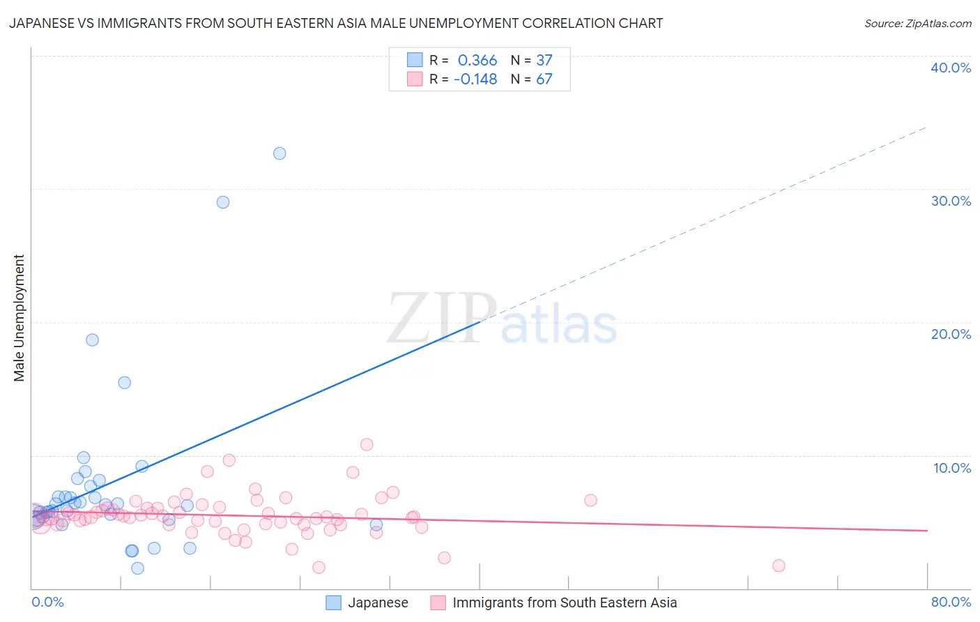 Japanese vs Immigrants from South Eastern Asia Male Unemployment