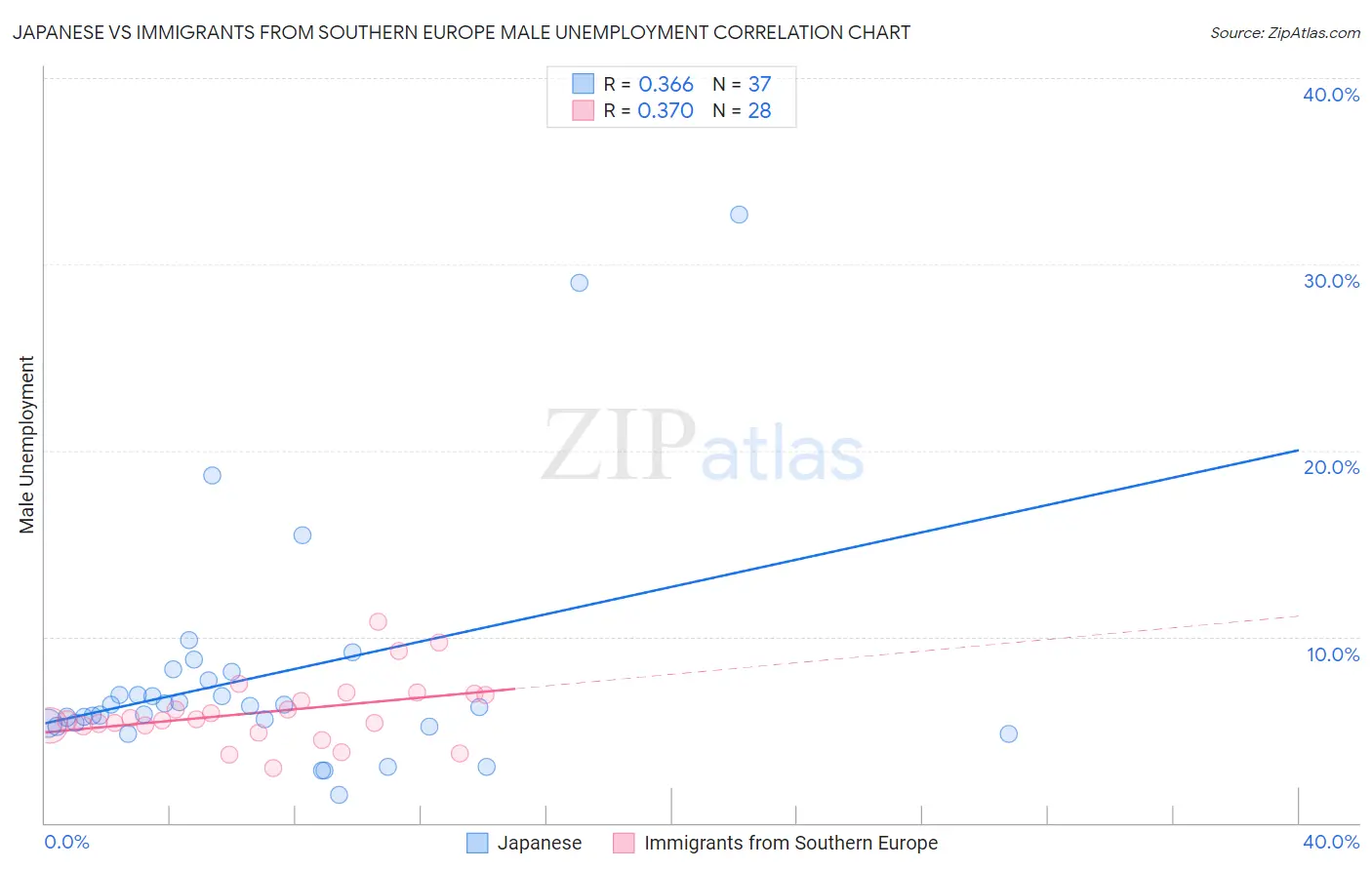 Japanese vs Immigrants from Southern Europe Male Unemployment