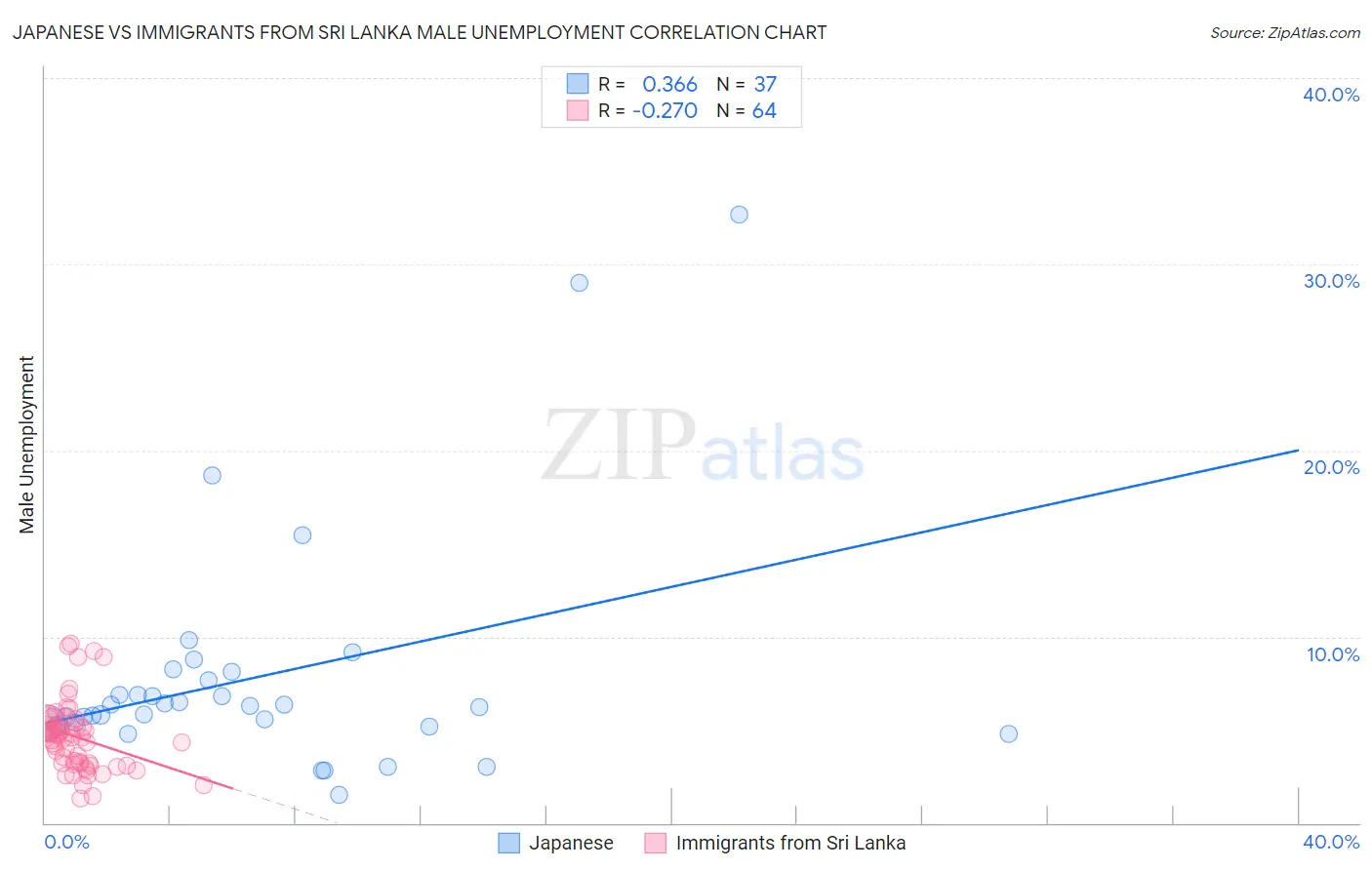 Japanese vs Immigrants from Sri Lanka Male Unemployment