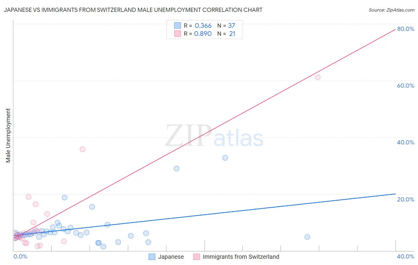 Japanese vs Immigrants from Switzerland Male Unemployment