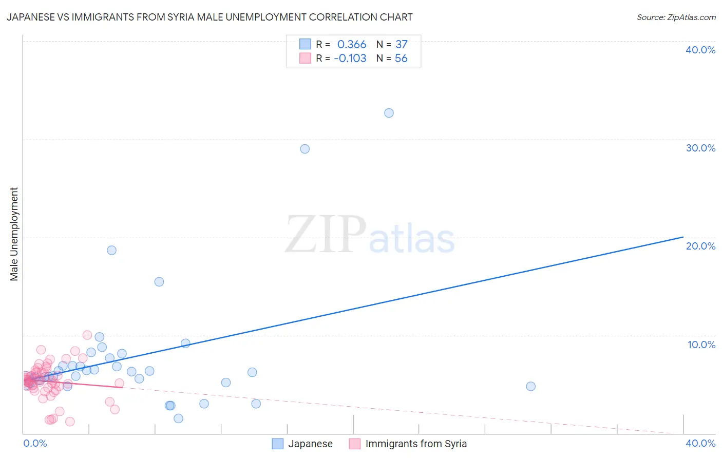 Japanese vs Immigrants from Syria Male Unemployment